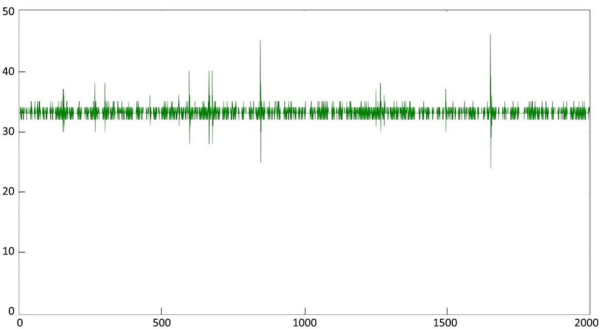 Figure 1.9 – Timing graph of our program