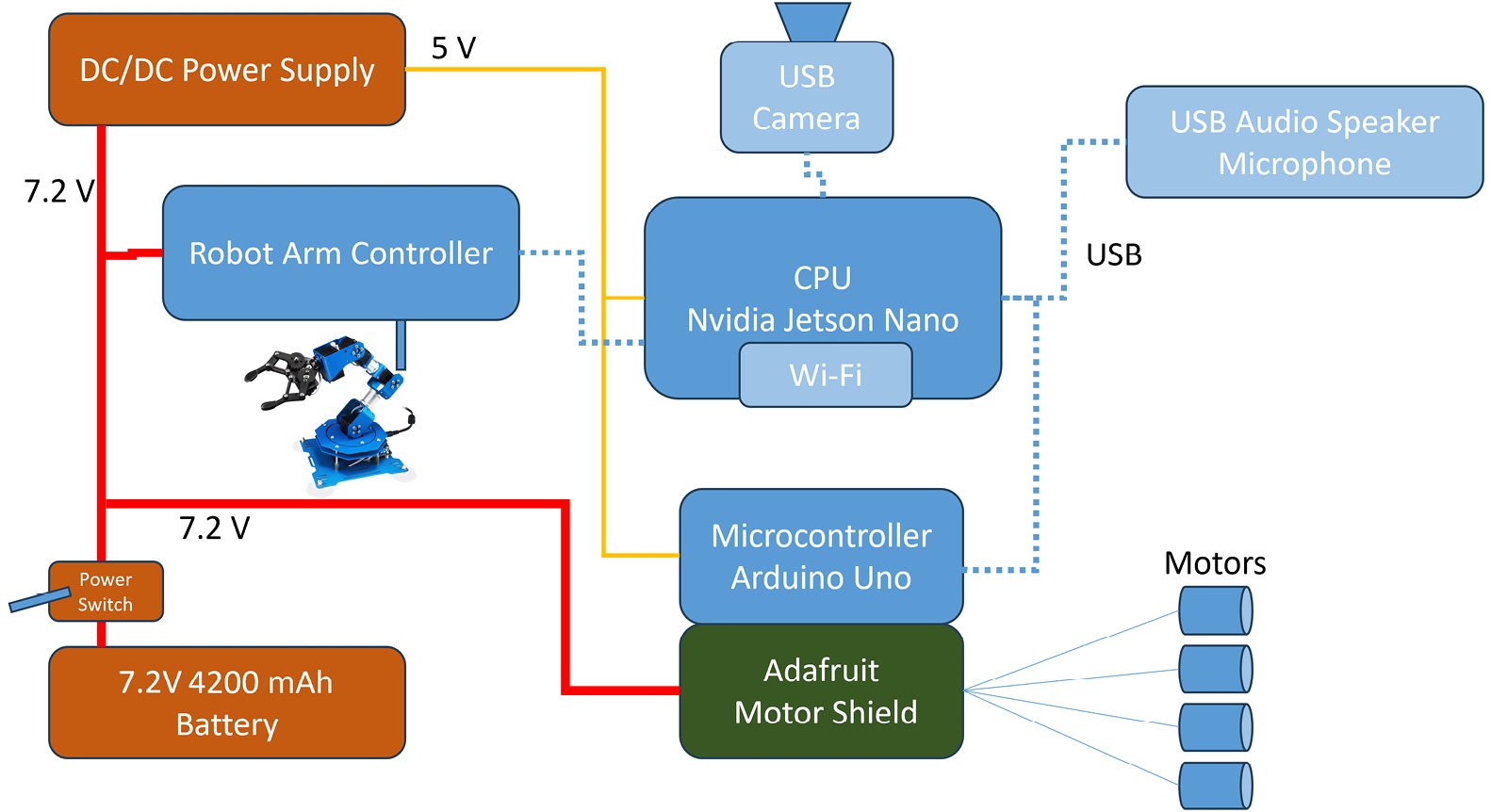 Figure 1.3 – Block diagram of the robot