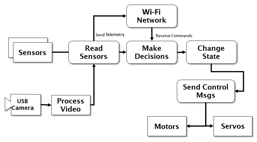 Figure 1.4 – Robot control loop