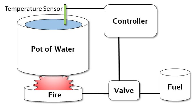 Figure 1.5 – Sample control loop – maintaining the temperature of a pot of water