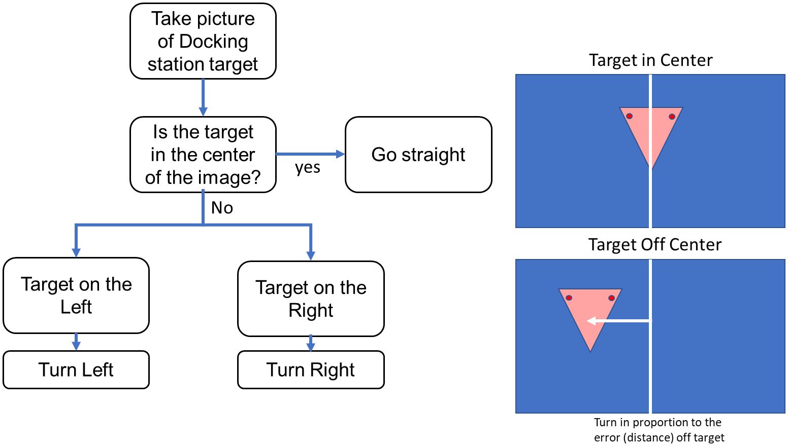 Figure 1.6 – Target tracking for a self-docking charging station