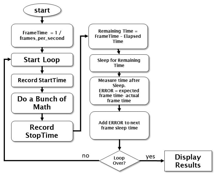 Figure 1.8 – Flowchart of soft real-time controller