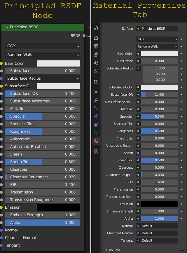 Figure 2.2 – ﻿The Principled BSDF node versus ﻿the Material Properties tab