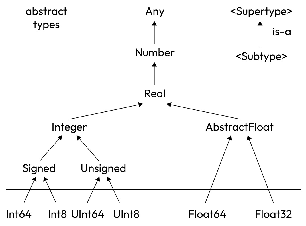 Figure 2.1 – Tree structure for numerical types