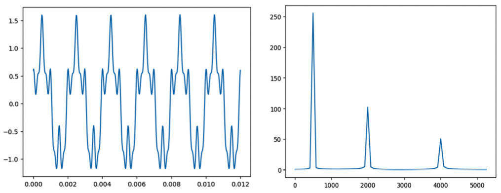 Figure 7.1 – FFT of a sinusoidal function