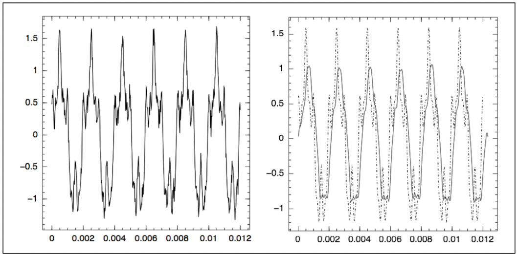 Figure 7.2 – Comparison of noisy and filtered signals of the sinusoid