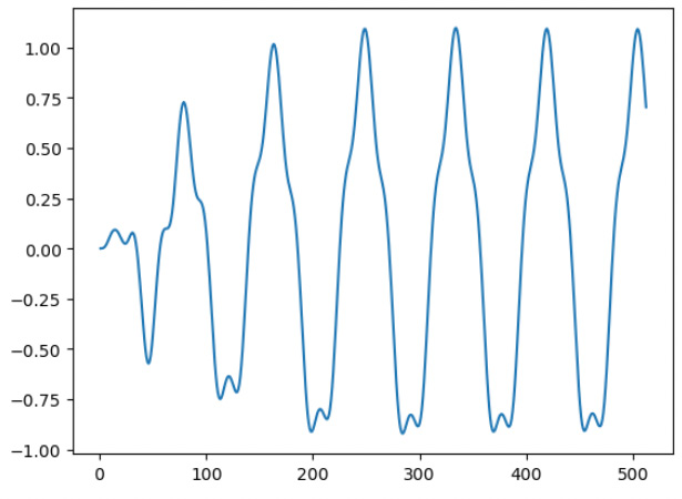 Figure 7.3 – Application of a Butterworth bandpass filter