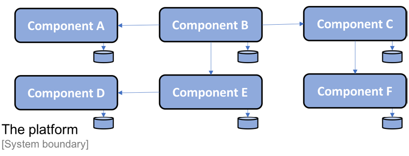 Figure 1.1: The composition of the platform