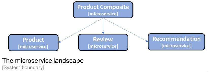 Figure 3.1: The microservice landscape