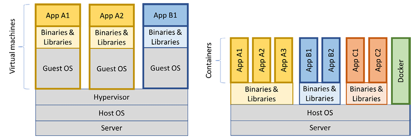 Figure 4.1: Virtual machines versus containers