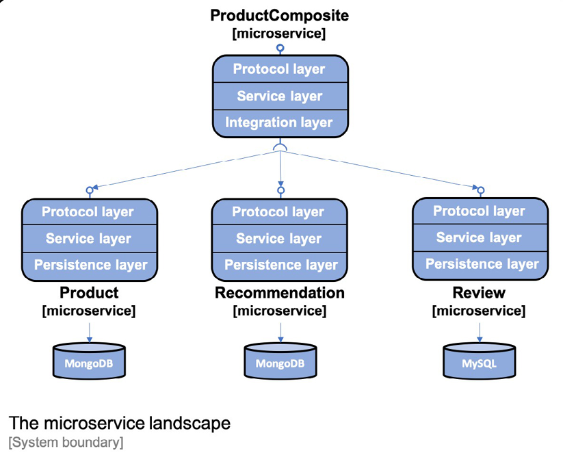 Figure 6.1: The microservice landscape we're aiming for