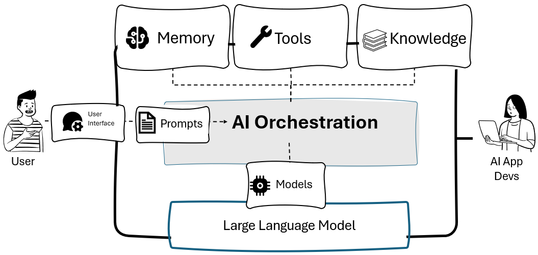 The Need for an AI Orchestrator | AI Agents in Practice