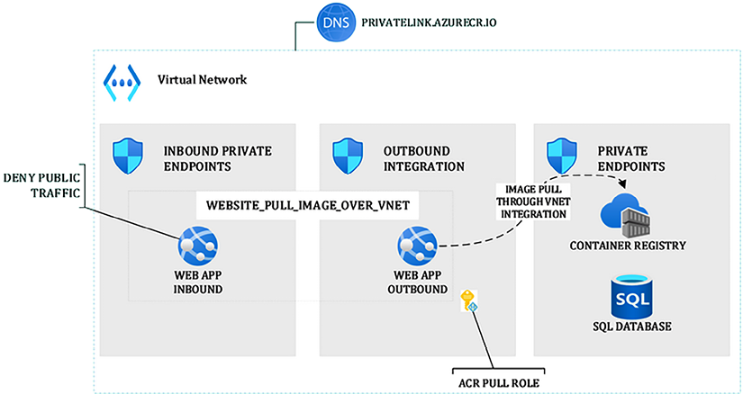 Working with Other Container Services | The Azure Cloud Native ...