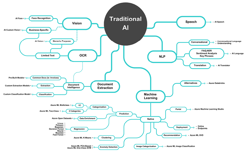 Artificial Intelligence Architecture | The Azure Cloud Native ...