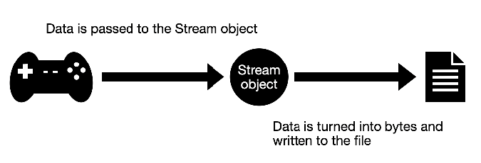 Figure 12.11: Diagram of streaming data to a file