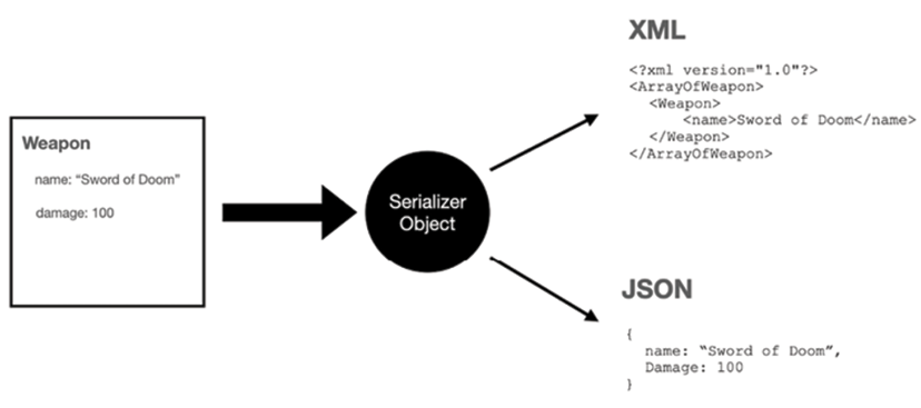 Figure 12.17: Example of serializing an object into XML and JSON