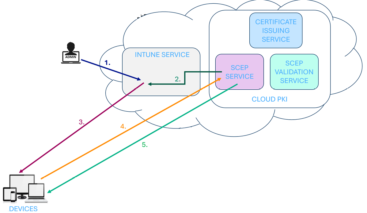 Securing Digital Identities with Cloud PKI | Mastering Endpoint ...