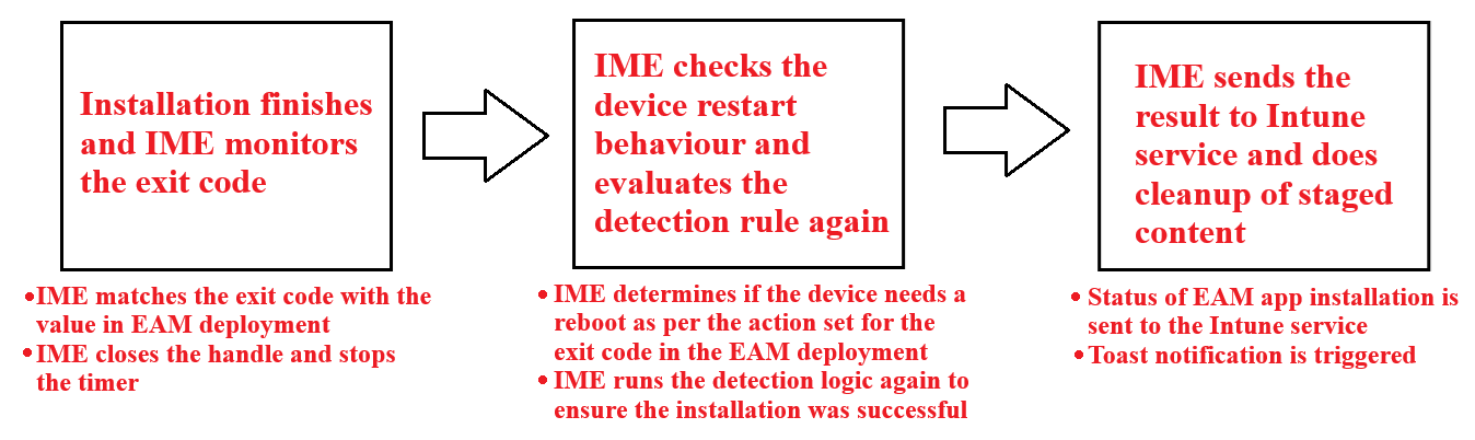 Figure 3.31: High level block diagram explaining the flow behind EAM app installation