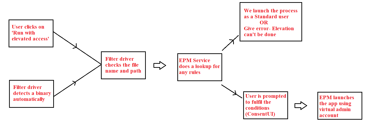 Figure 2.9: Block diagram showing the flow behind EPM initiation for an application session