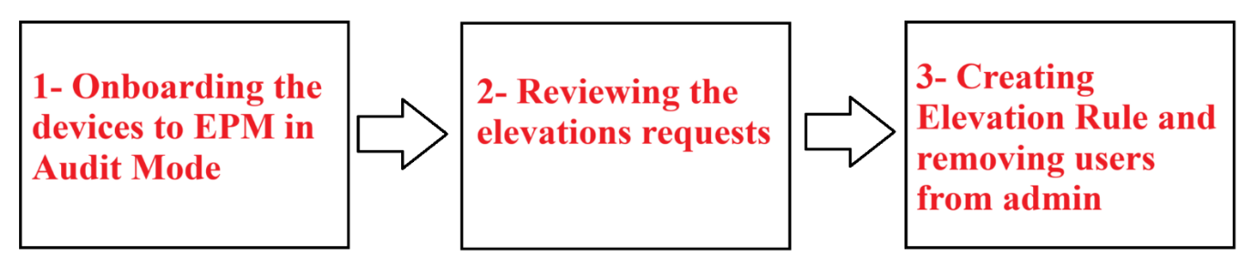 Figure 2.34: Block diagram illustrating the EPM deployment approach