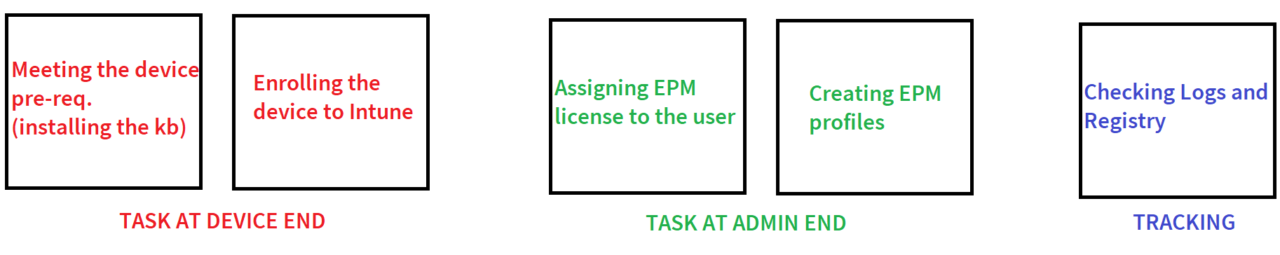 Figure 2.36: Block diagram illustrating the steps for EPM rollout