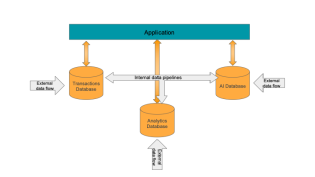 Figure 1.2: Integrating multiple specialty solutions through external and internal data pipelines