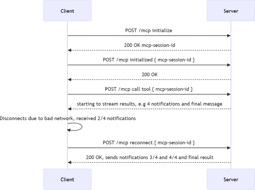 Figure 5.1 – Resumability
