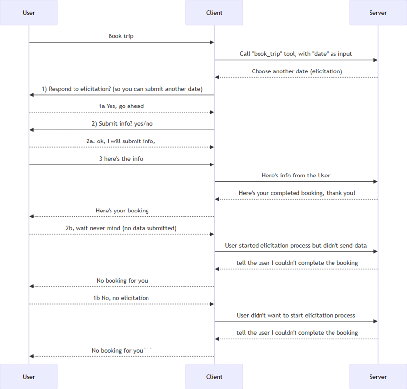 Figure 10.1 – JSON-RPC messages