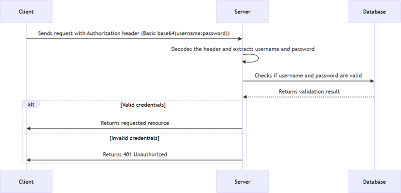Figure 11.1 – Basic authentication flow