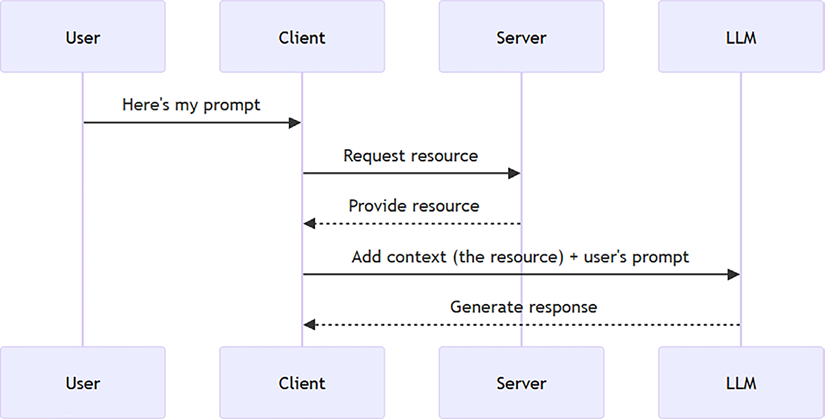 Figure 3.1 – Resources scenario