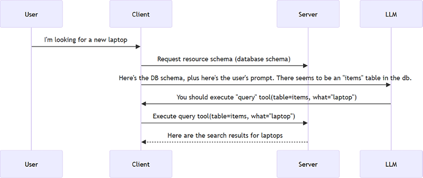 Figure 3.2 – Example of a resource interaction