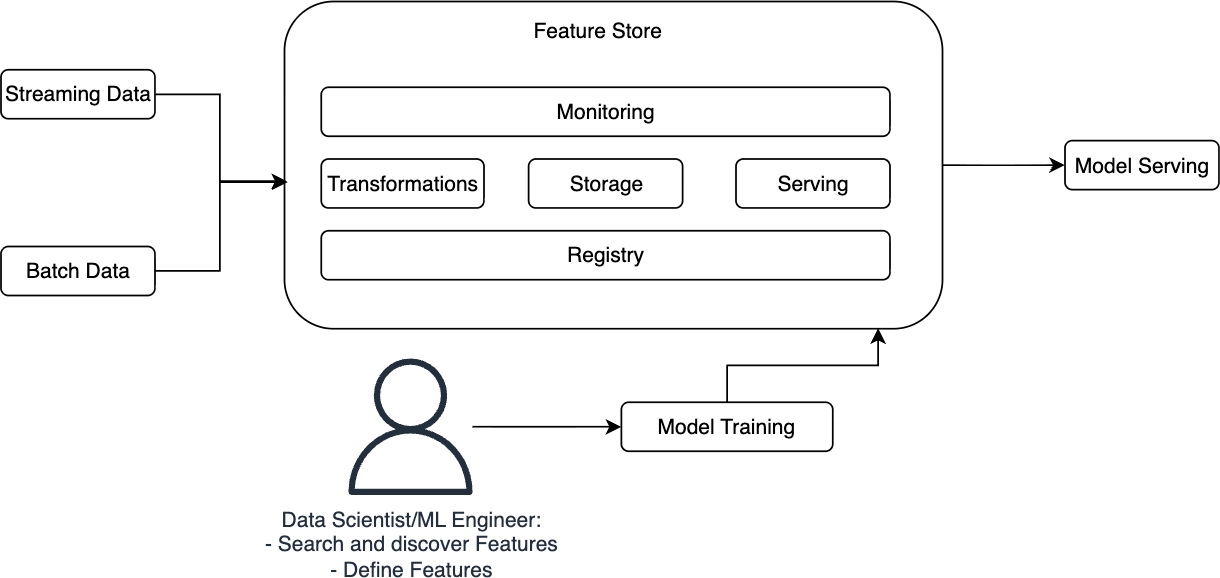 Chapter 12: Machine Learning and AI on Databricks | Data Engineering ...