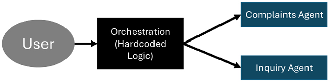 Figure 6.1: Deterministic orchestration