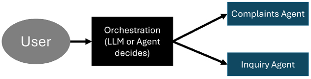 Figure 6.2: Dynamic orchestration