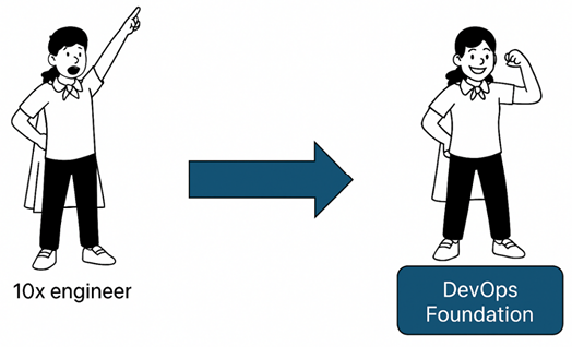 Figure 10.2: Changing to a sturdy DevOps foundation