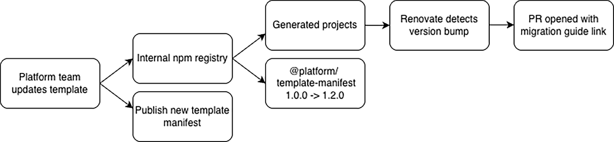 Figure 10.2 - Using Renovate to automate the starter kit maintenance