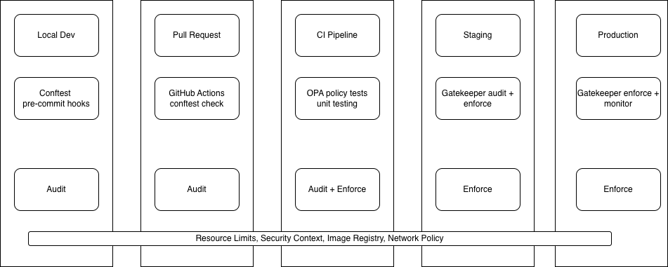 Figure 11.2 - Policy enforcement layers from development to production.