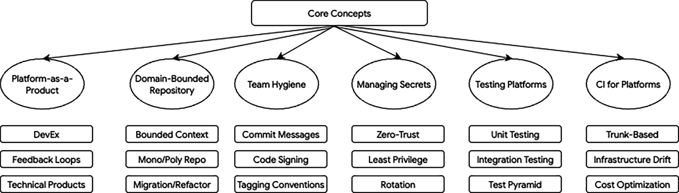 Figure 1.1 - Core Concepts in the Platform Development Process