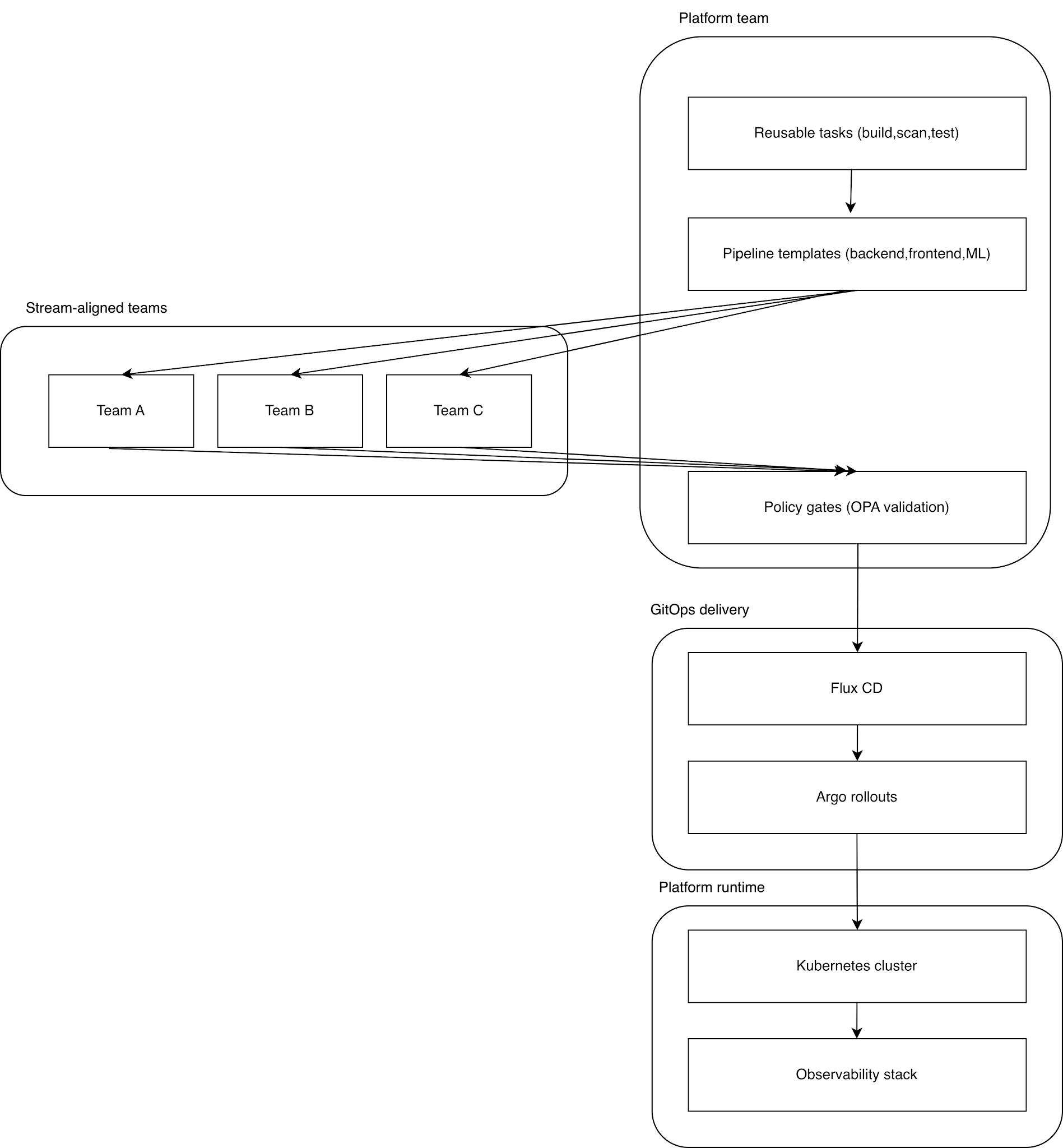 Figure 8.1 - CI/CD as a platform service architecture