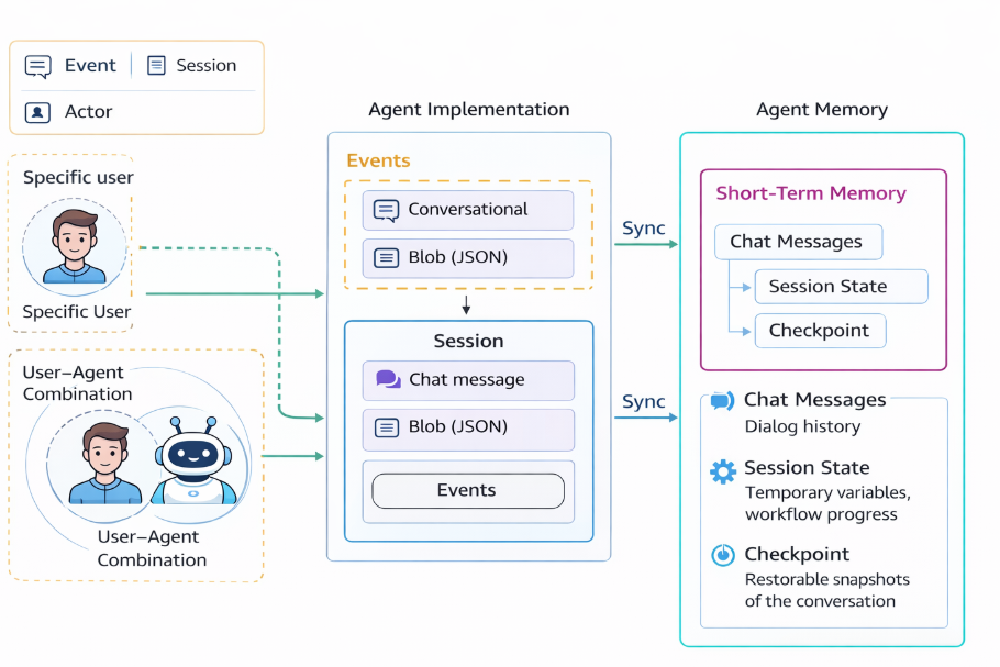 Chapter 3: Agent Memory | AI Agents on AWS