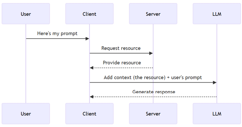Figure 3.1 – Resources scenario