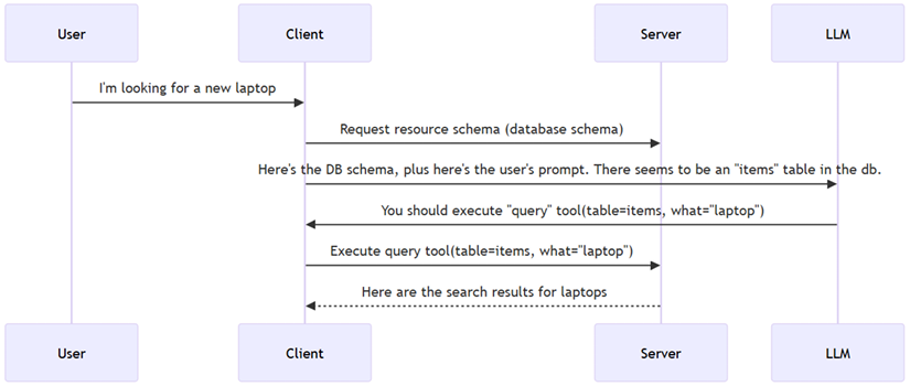 Figure 3.2 – Example of a resource interaction