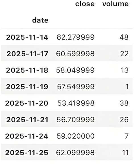 Figure 1.11: Closing prices and volume of the SPY options contract