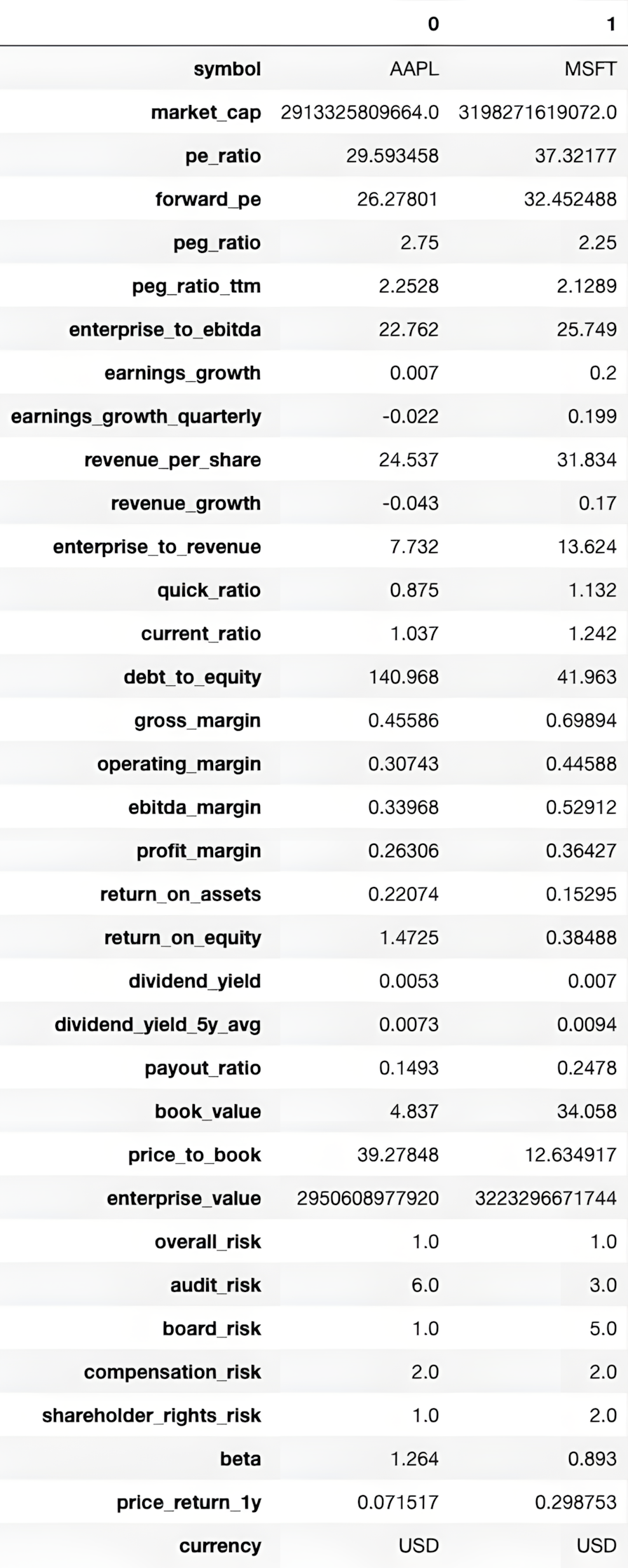 Figure 1.2: Balance sheet data for MSFT and AAPL