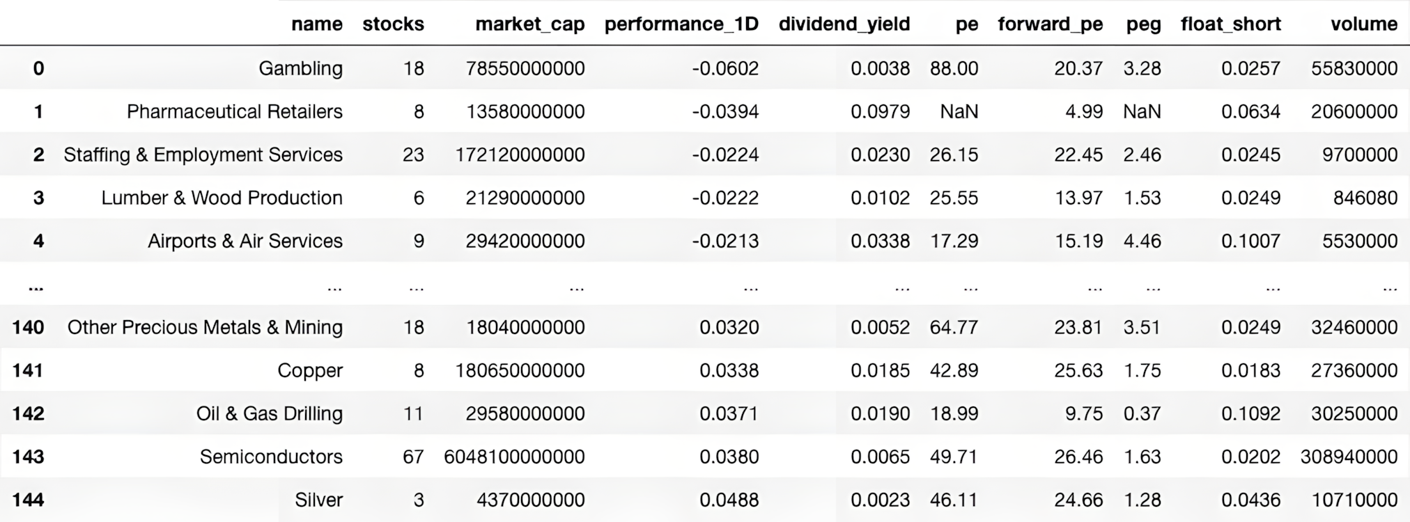 Figure 1.5: Results of a screener grouped by sector