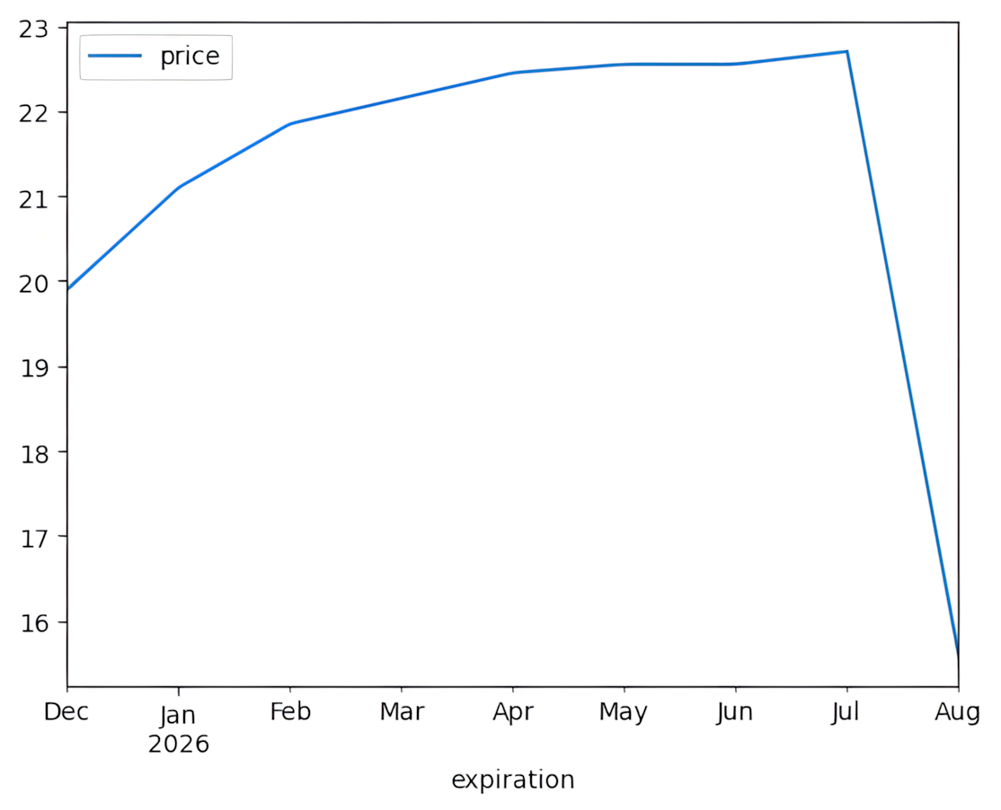 Figure 1.7: VIX futures curve