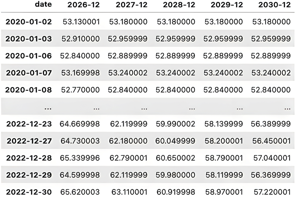 Figure 1.8: Historic settlement prices for the December CL futures contract