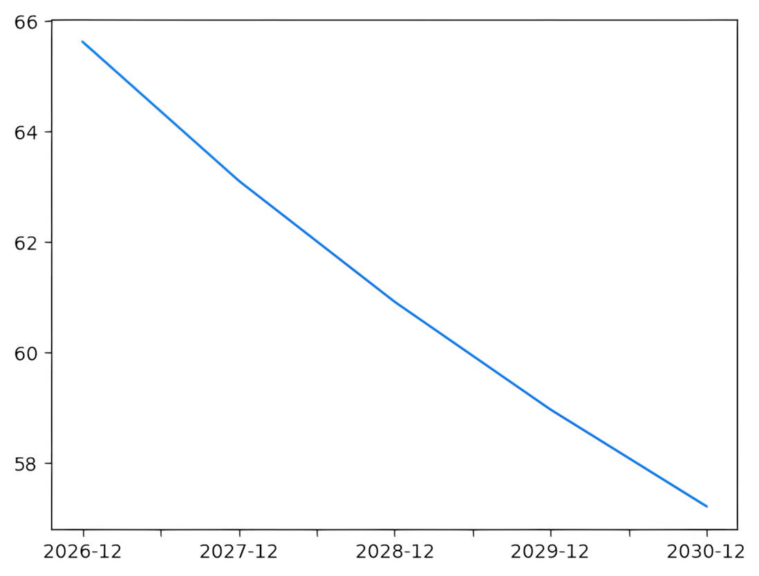 Figure 1.9: Futures curve for the December CL contract