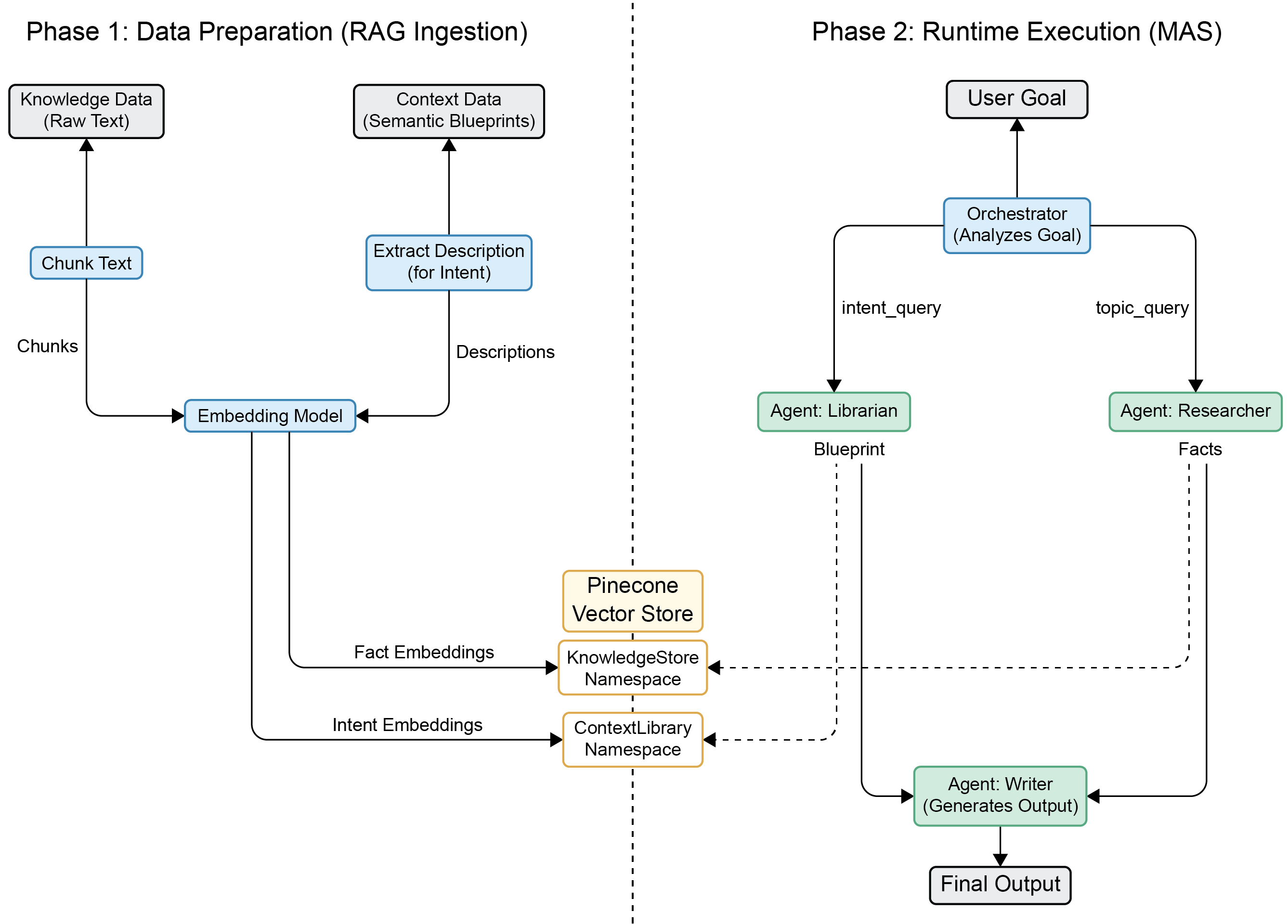 Chapter 3: Building the Context-Aware Multi-Agent System | Context ...
