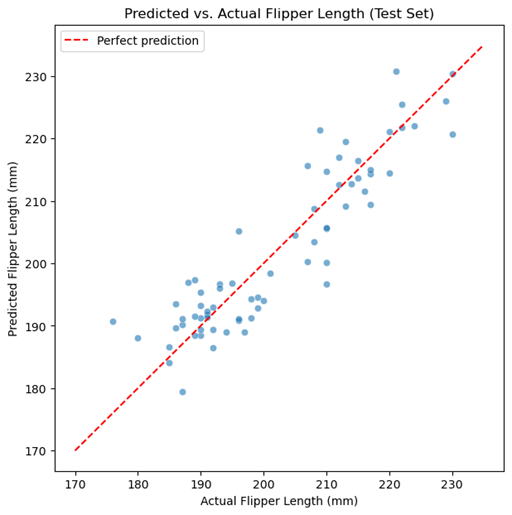 Figure 6.15: Predicted vs. actual flipper length on the test set.